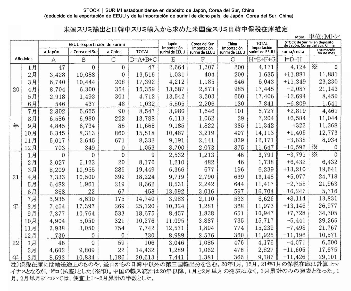 2022051303esp-Stock de surimi estadounidense en deposito de Japon-Corea del Sur-China FIS seafood_media.jpg